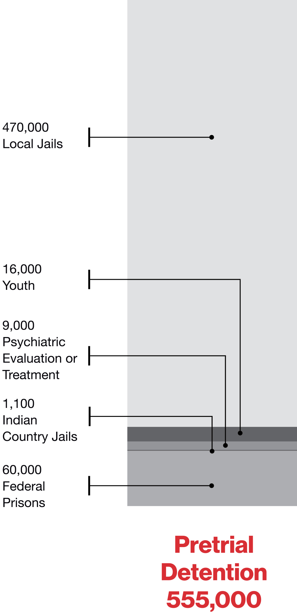 Pretrial Detention chart